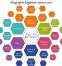 Infographie du site logement-seniors.com