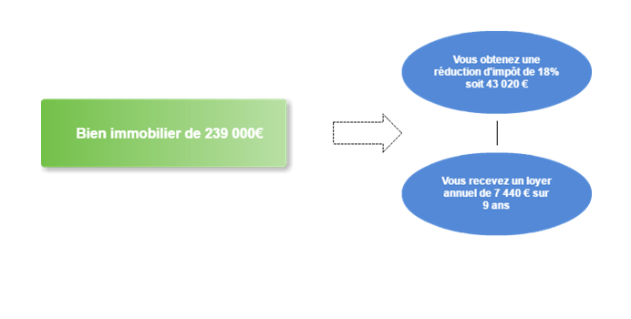 investissement pinel maison de retraite